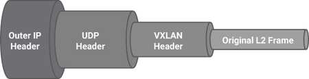 VXLAN ENcap