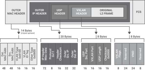 VXLAN ENcap